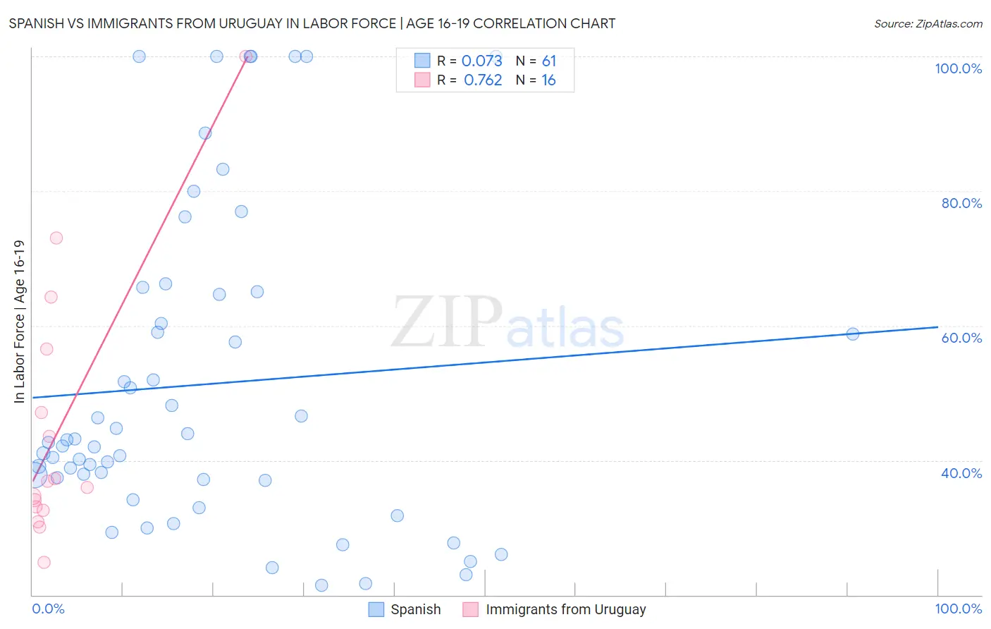 Spanish vs Immigrants from Uruguay In Labor Force | Age 16-19