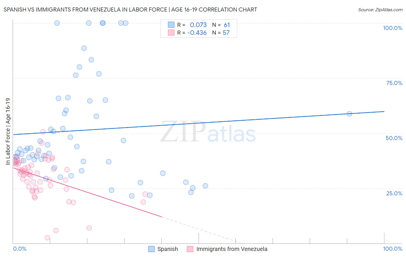 Spanish vs Immigrants from Venezuela In Labor Force | Age 16-19