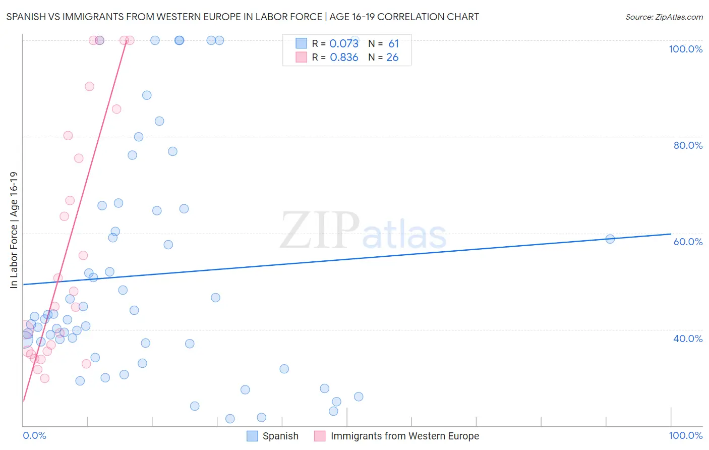 Spanish vs Immigrants from Western Europe In Labor Force | Age 16-19