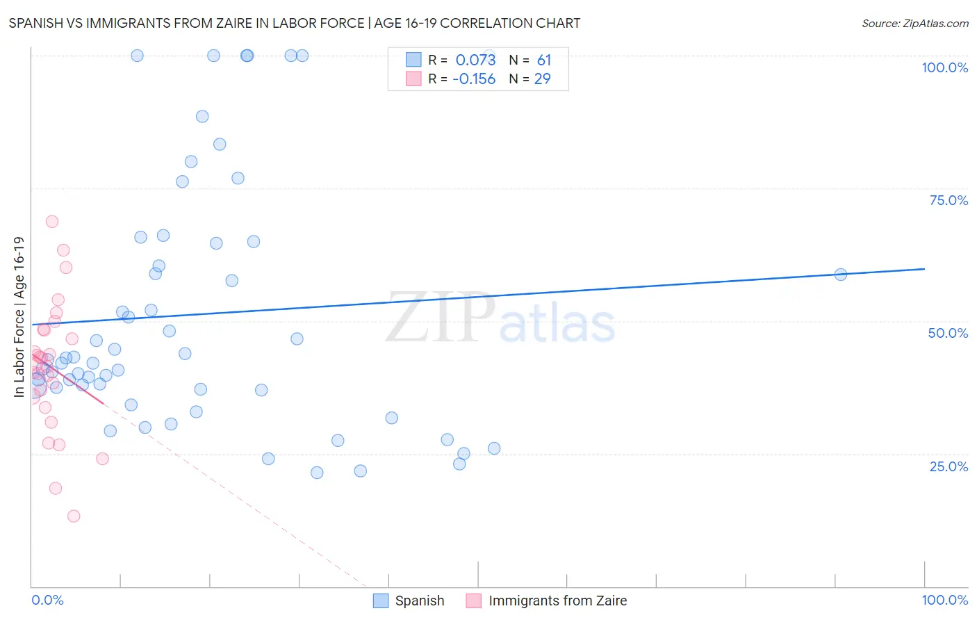 Spanish vs Immigrants from Zaire In Labor Force | Age 16-19