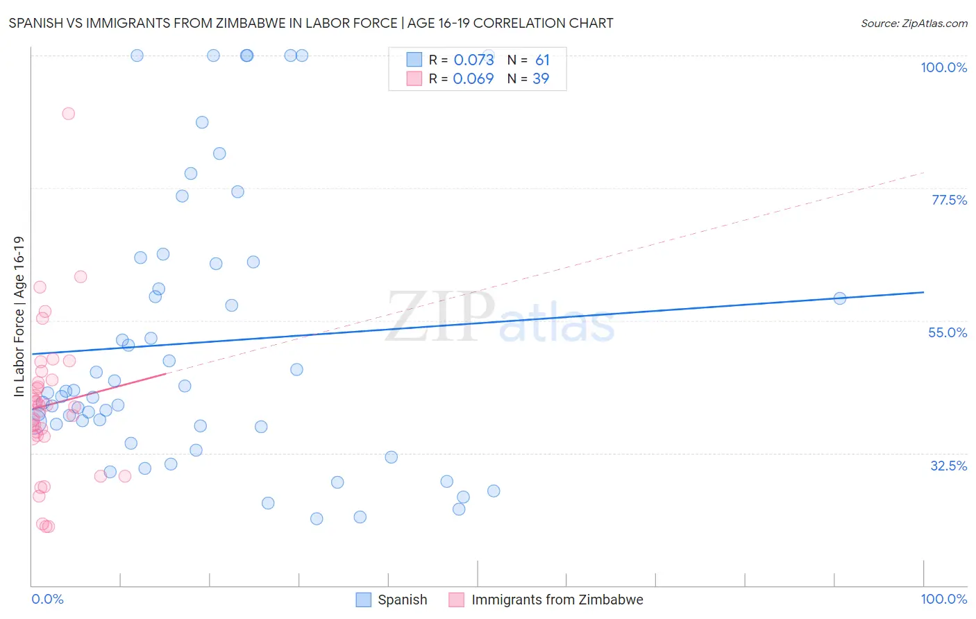 Spanish vs Immigrants from Zimbabwe In Labor Force | Age 16-19