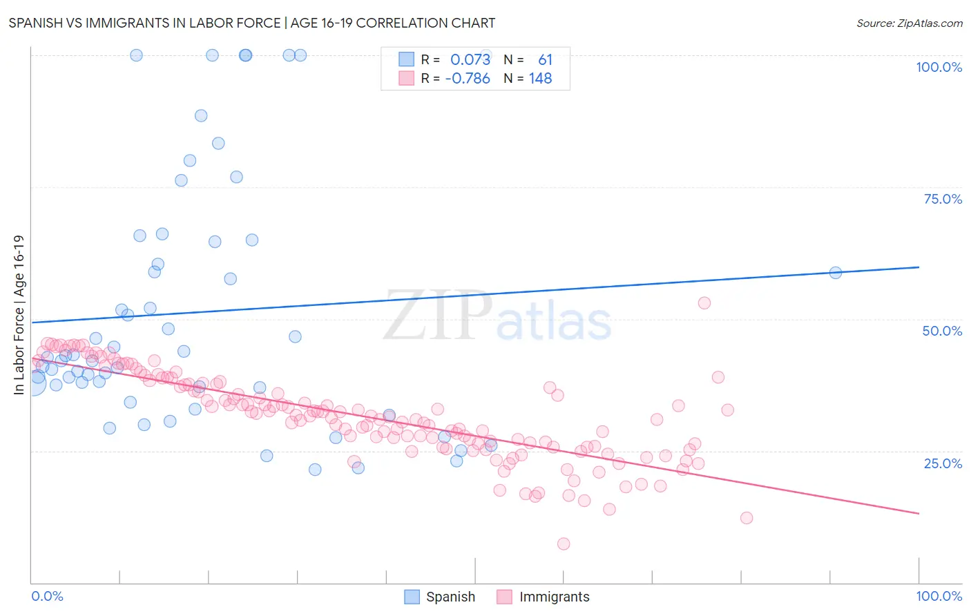 Spanish vs Immigrants In Labor Force | Age 16-19
