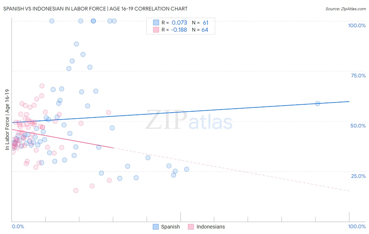 Spanish vs Indonesian In Labor Force | Age 16-19