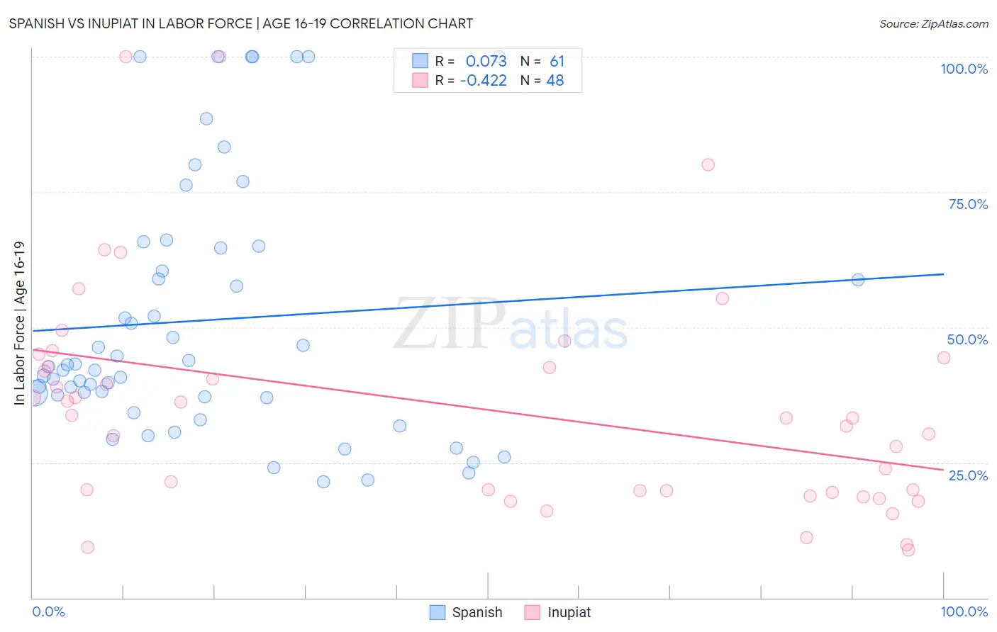 Spanish vs Inupiat In Labor Force | Age 16-19