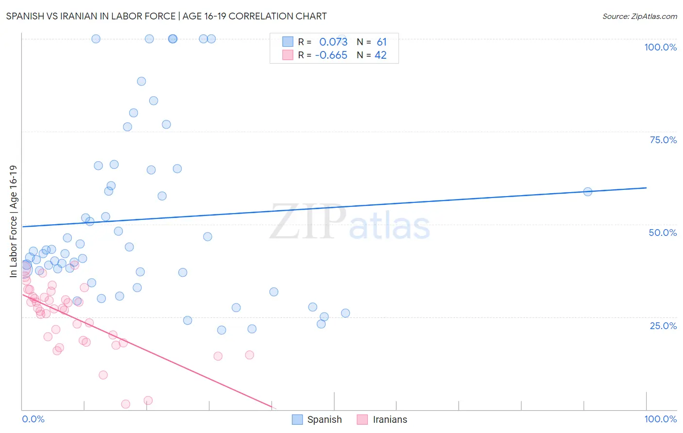 Spanish vs Iranian In Labor Force | Age 16-19