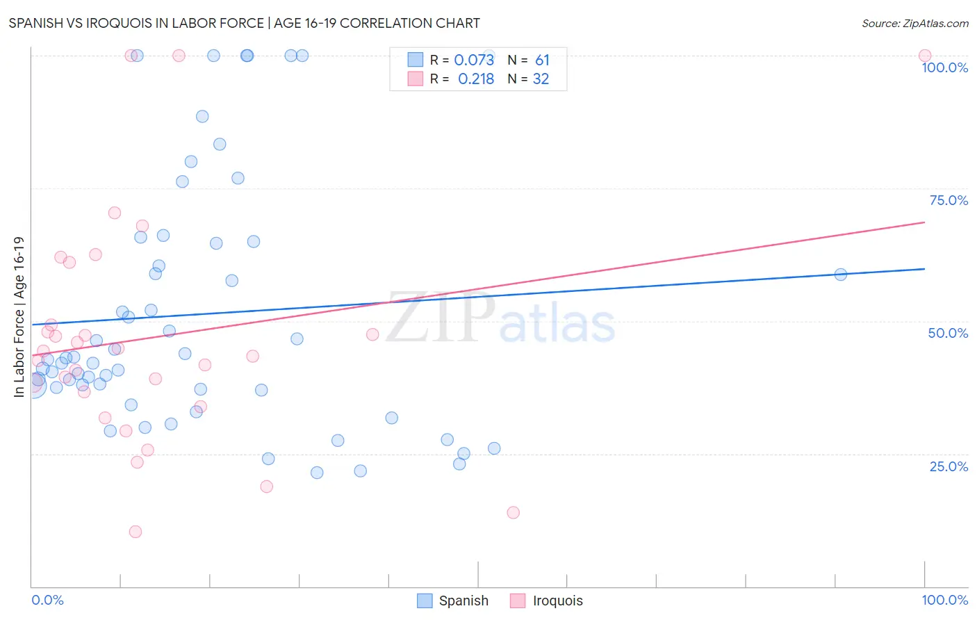 Spanish vs Iroquois In Labor Force | Age 16-19