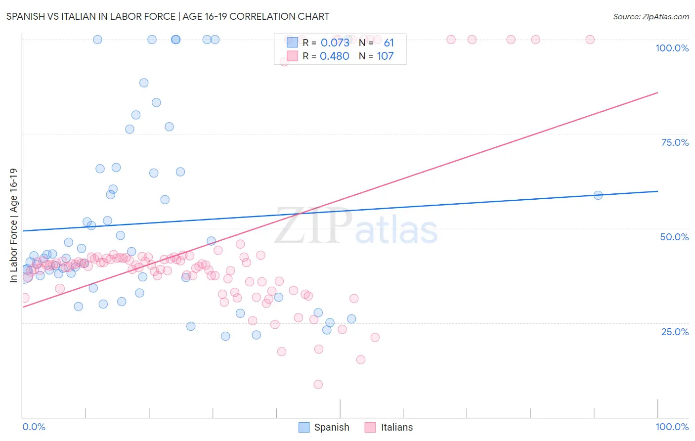 Spanish vs Italian In Labor Force | Age 16-19