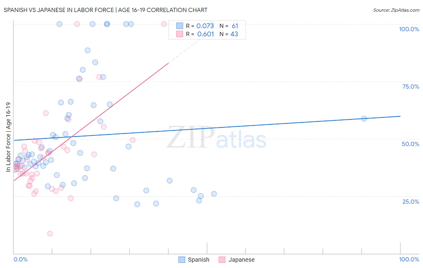 Spanish vs Japanese In Labor Force | Age 16-19