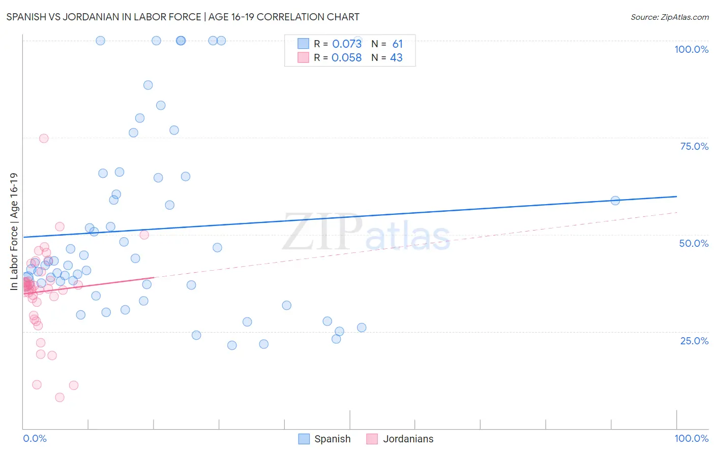 Spanish vs Jordanian In Labor Force | Age 16-19