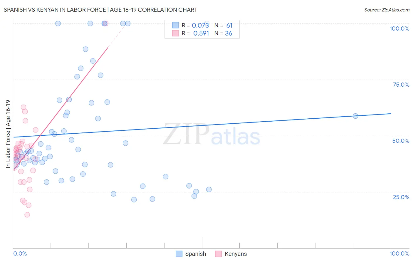 Spanish vs Kenyan In Labor Force | Age 16-19