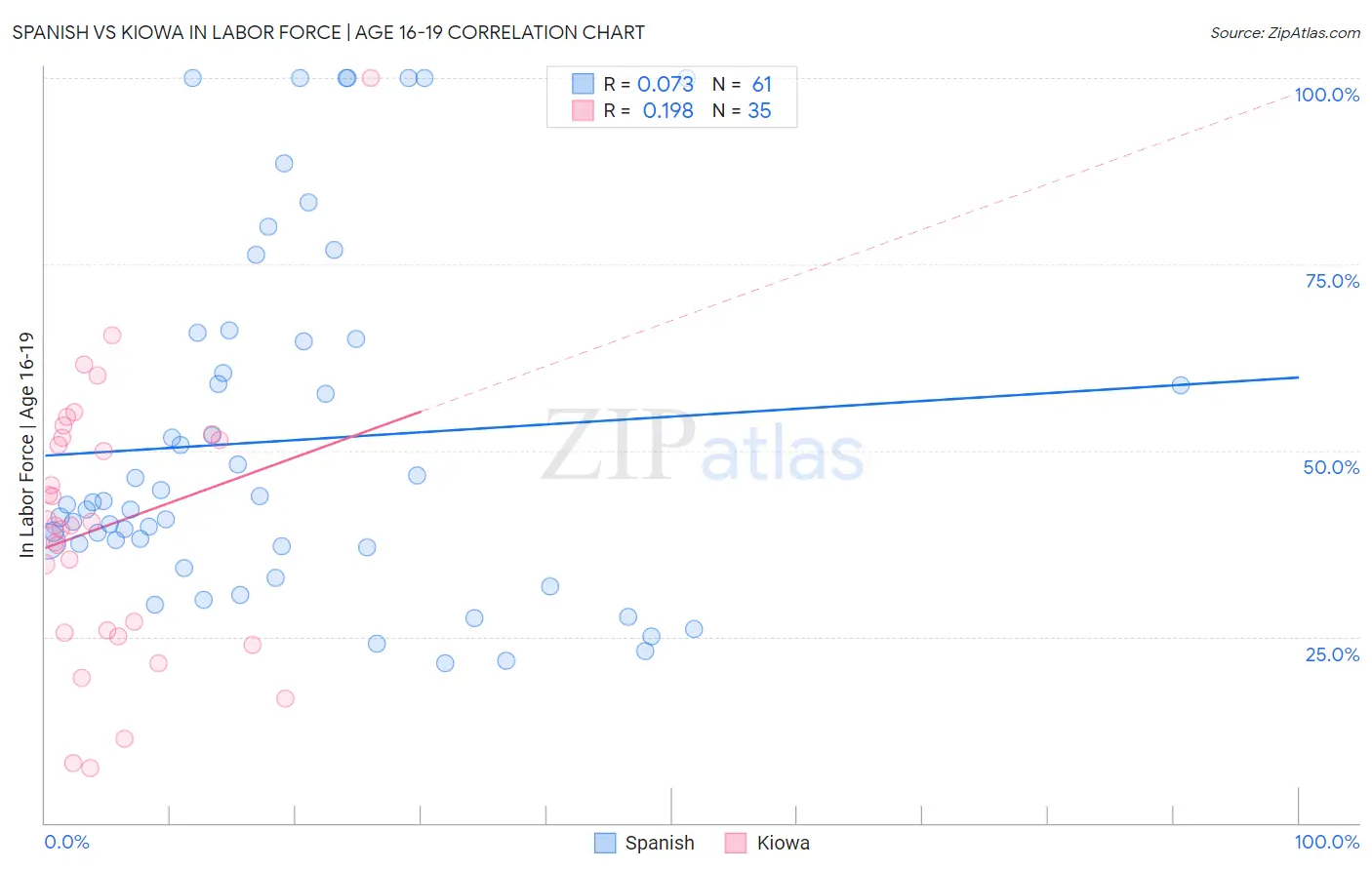 Spanish vs Kiowa In Labor Force | Age 16-19