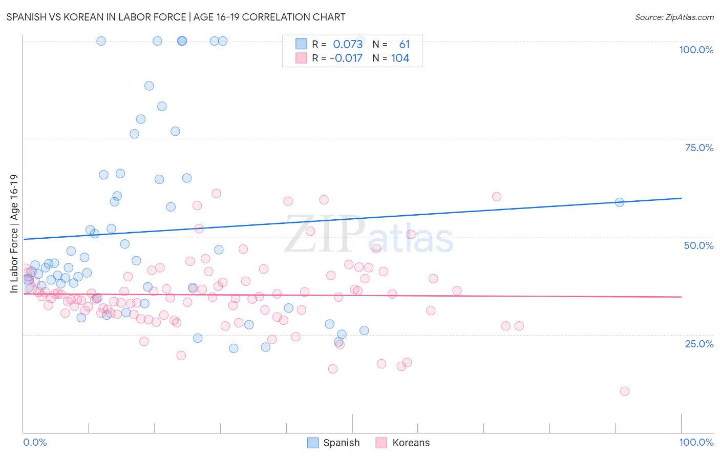 Spanish vs Korean In Labor Force | Age 16-19