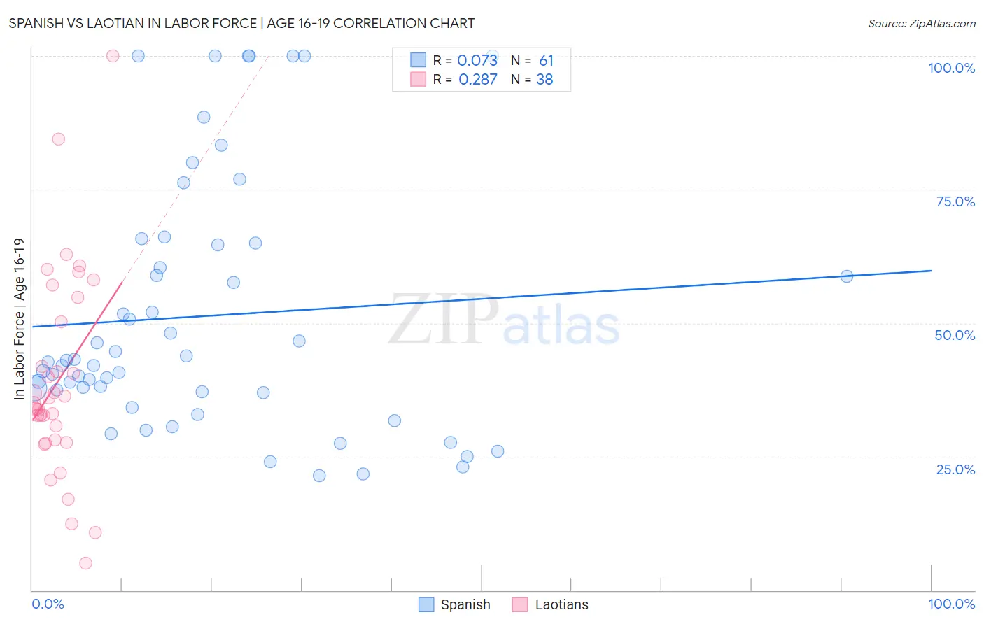 Spanish vs Laotian In Labor Force | Age 16-19