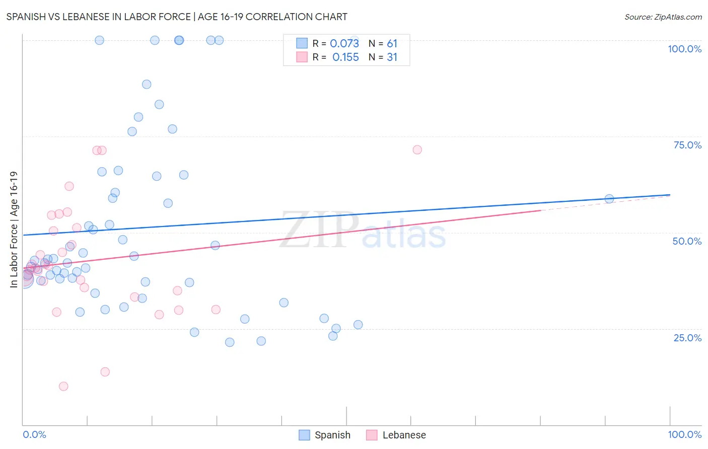 Spanish vs Lebanese In Labor Force | Age 16-19