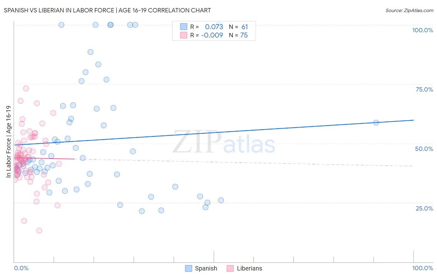 Spanish vs Liberian In Labor Force | Age 16-19