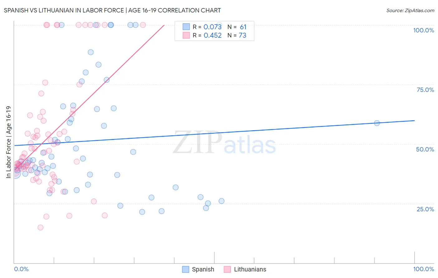 Spanish vs Lithuanian In Labor Force | Age 16-19