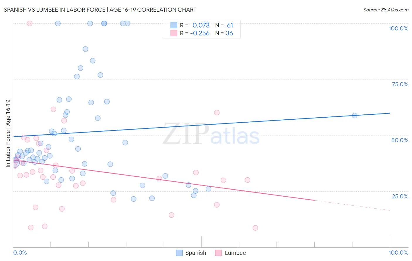 Spanish vs Lumbee In Labor Force | Age 16-19