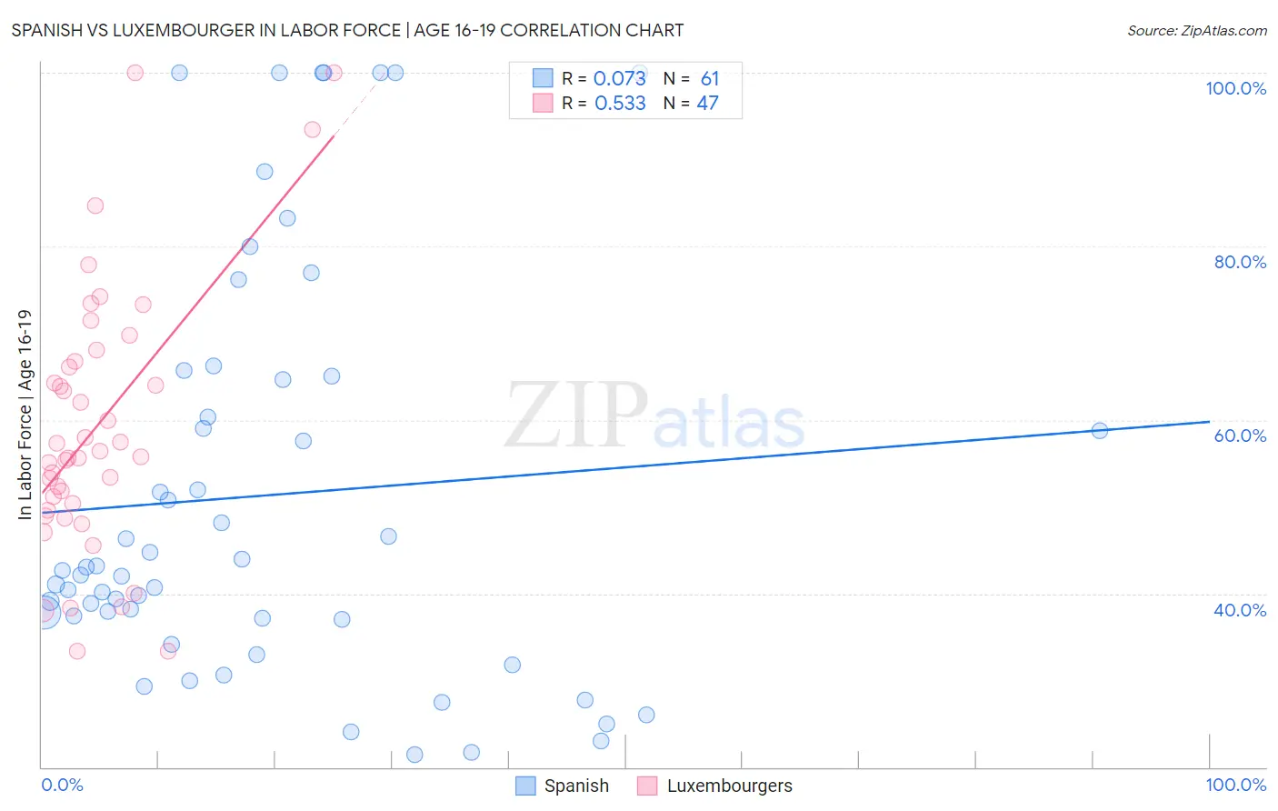 Spanish vs Luxembourger In Labor Force | Age 16-19
