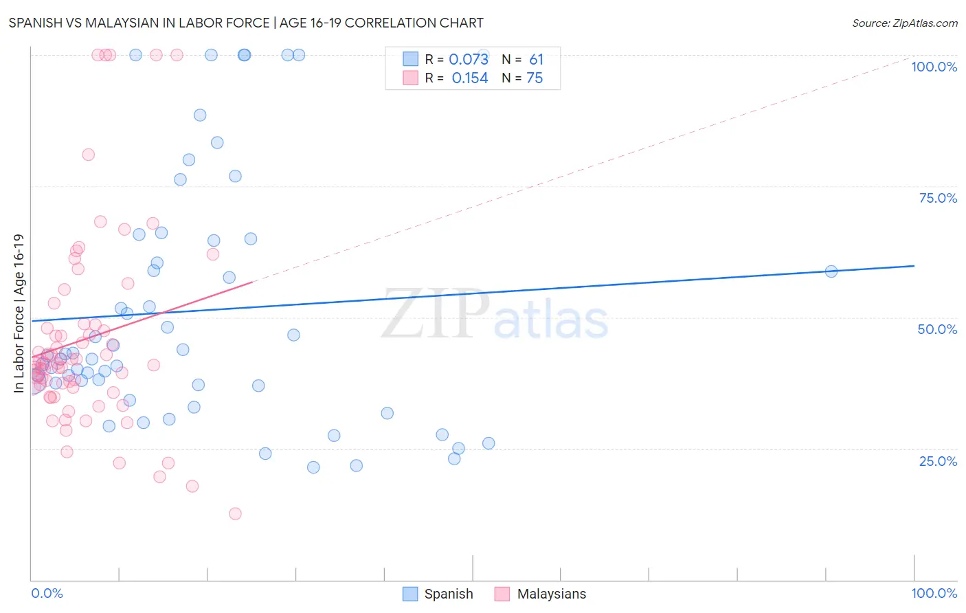 Spanish vs Malaysian In Labor Force | Age 16-19