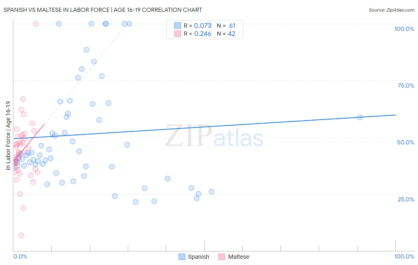 Spanish vs Maltese In Labor Force | Age 16-19