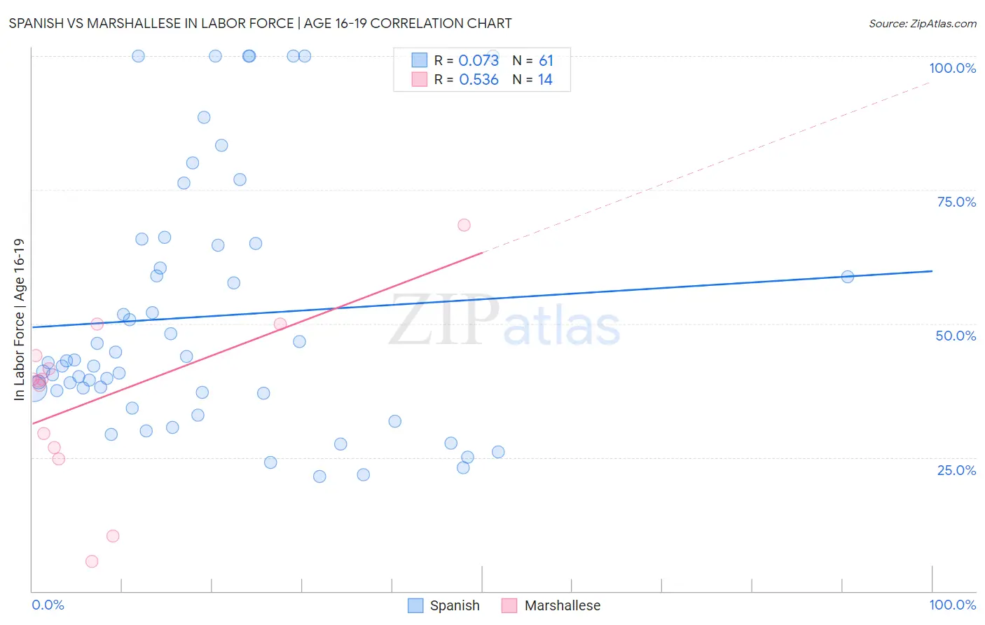 Spanish vs Marshallese In Labor Force | Age 16-19