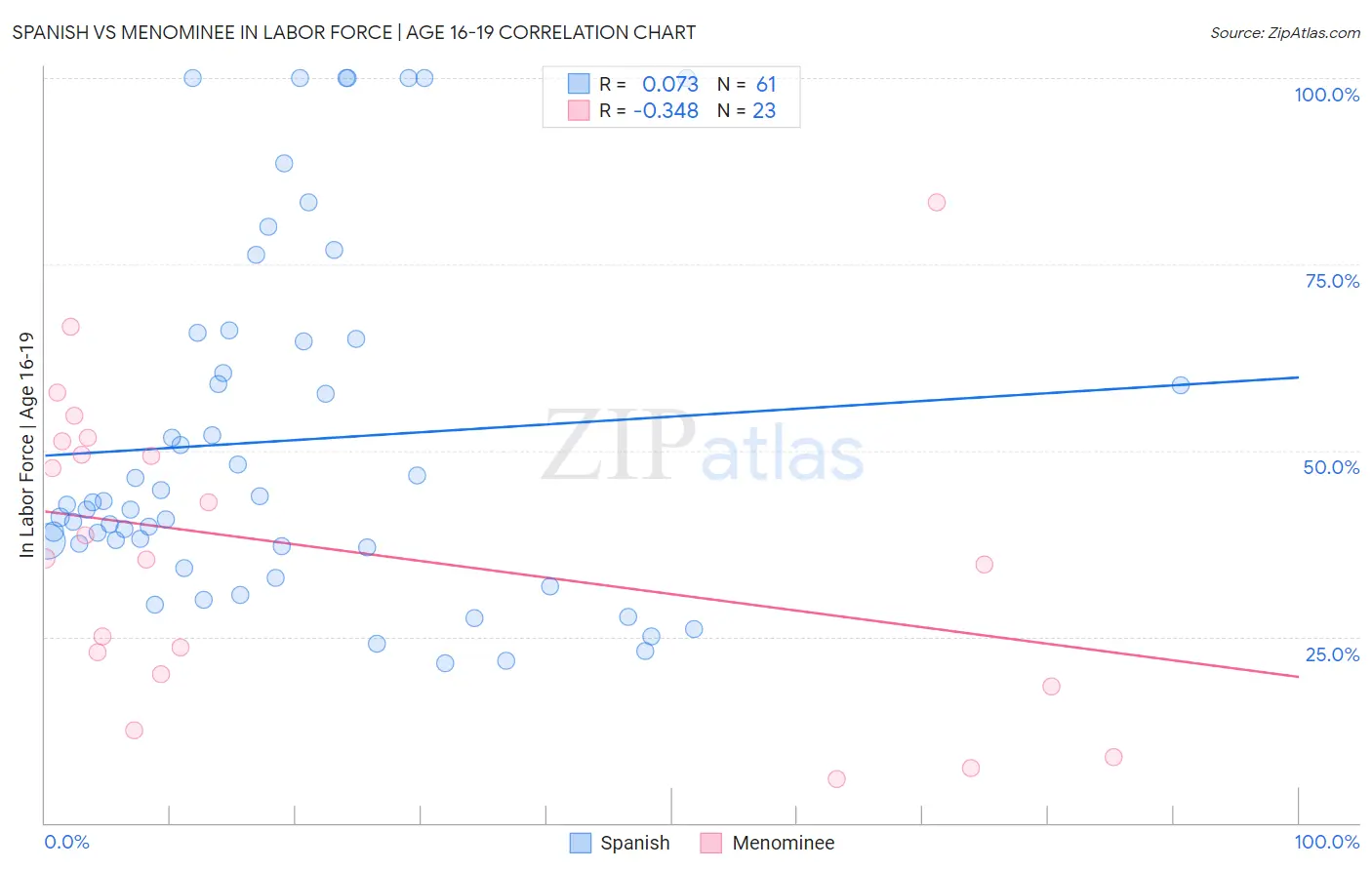 Spanish vs Menominee In Labor Force | Age 16-19