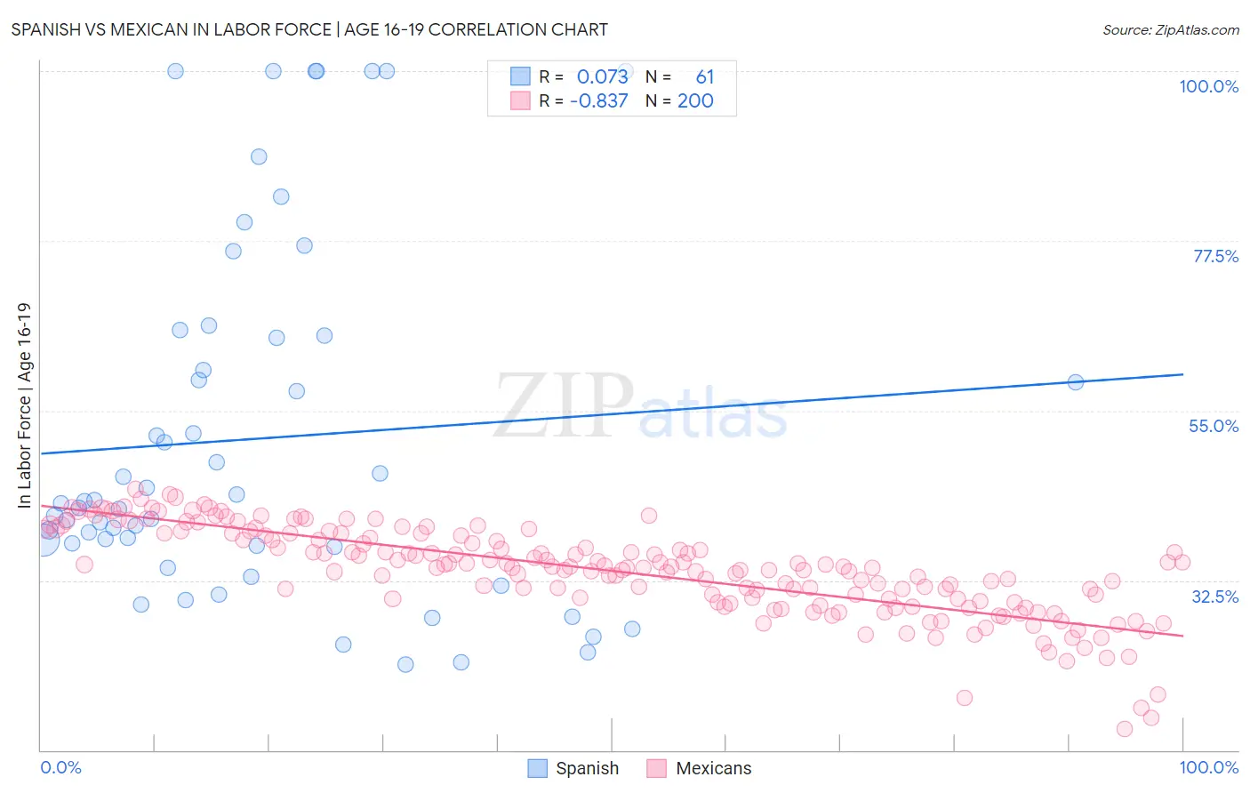 Spanish vs Mexican In Labor Force | Age 16-19