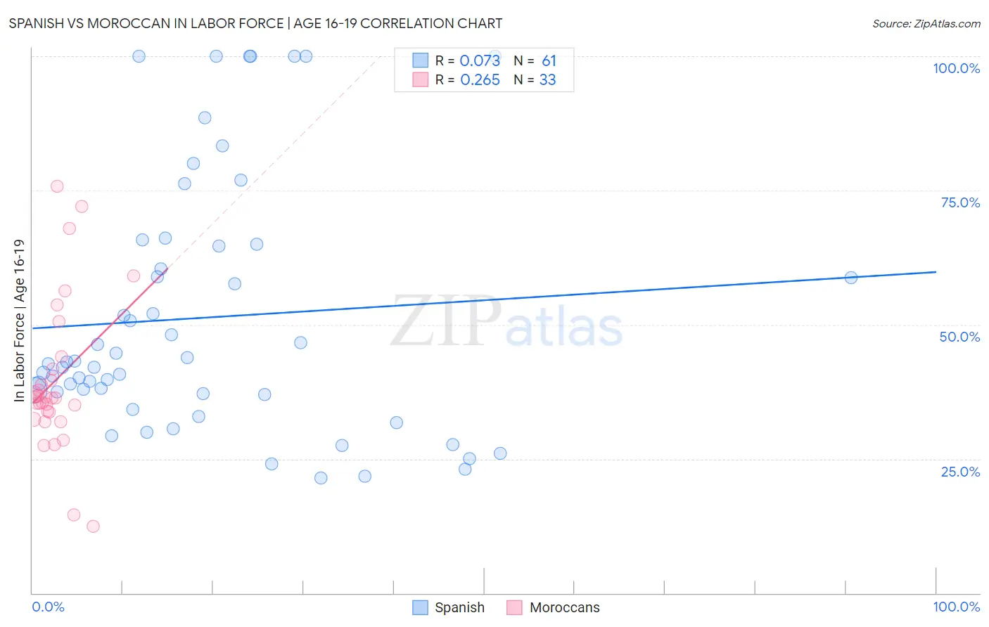 Spanish vs Moroccan In Labor Force | Age 16-19