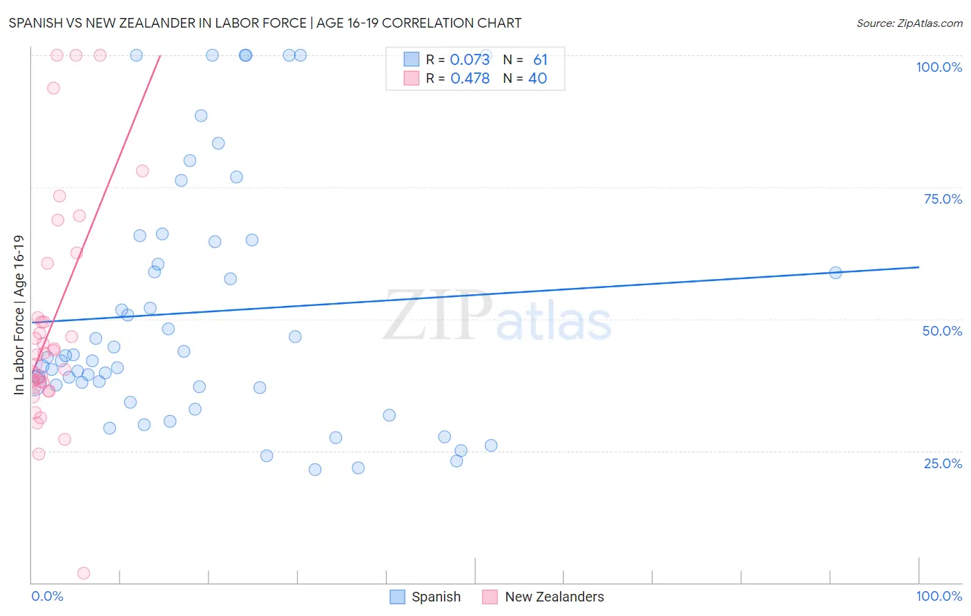 Spanish vs New Zealander In Labor Force | Age 16-19