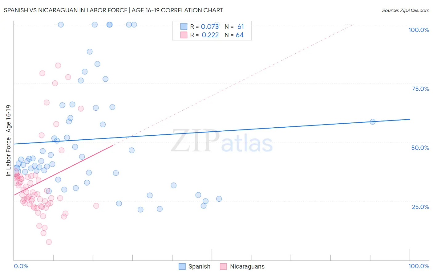 Spanish vs Nicaraguan In Labor Force | Age 16-19