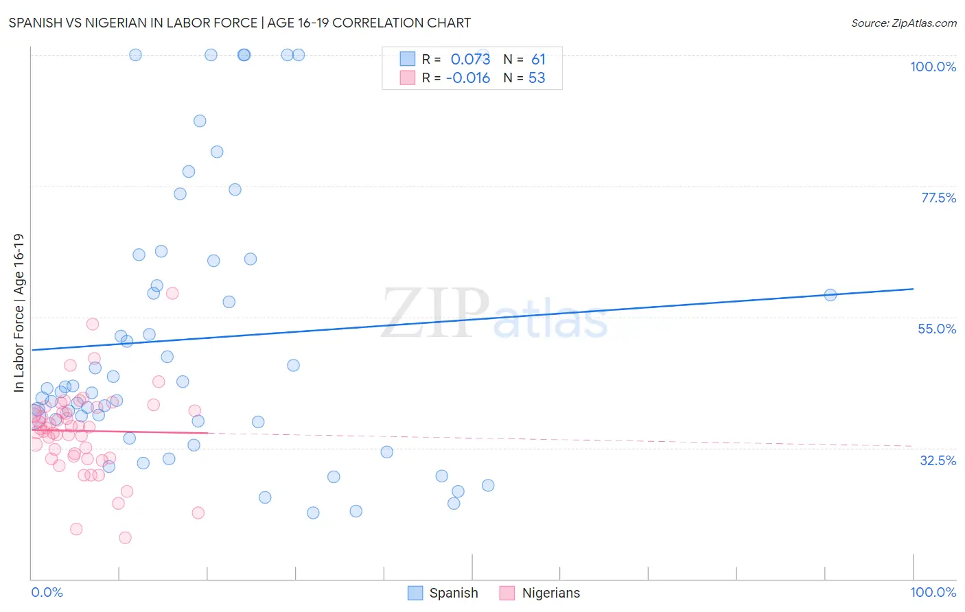 Spanish vs Nigerian In Labor Force | Age 16-19