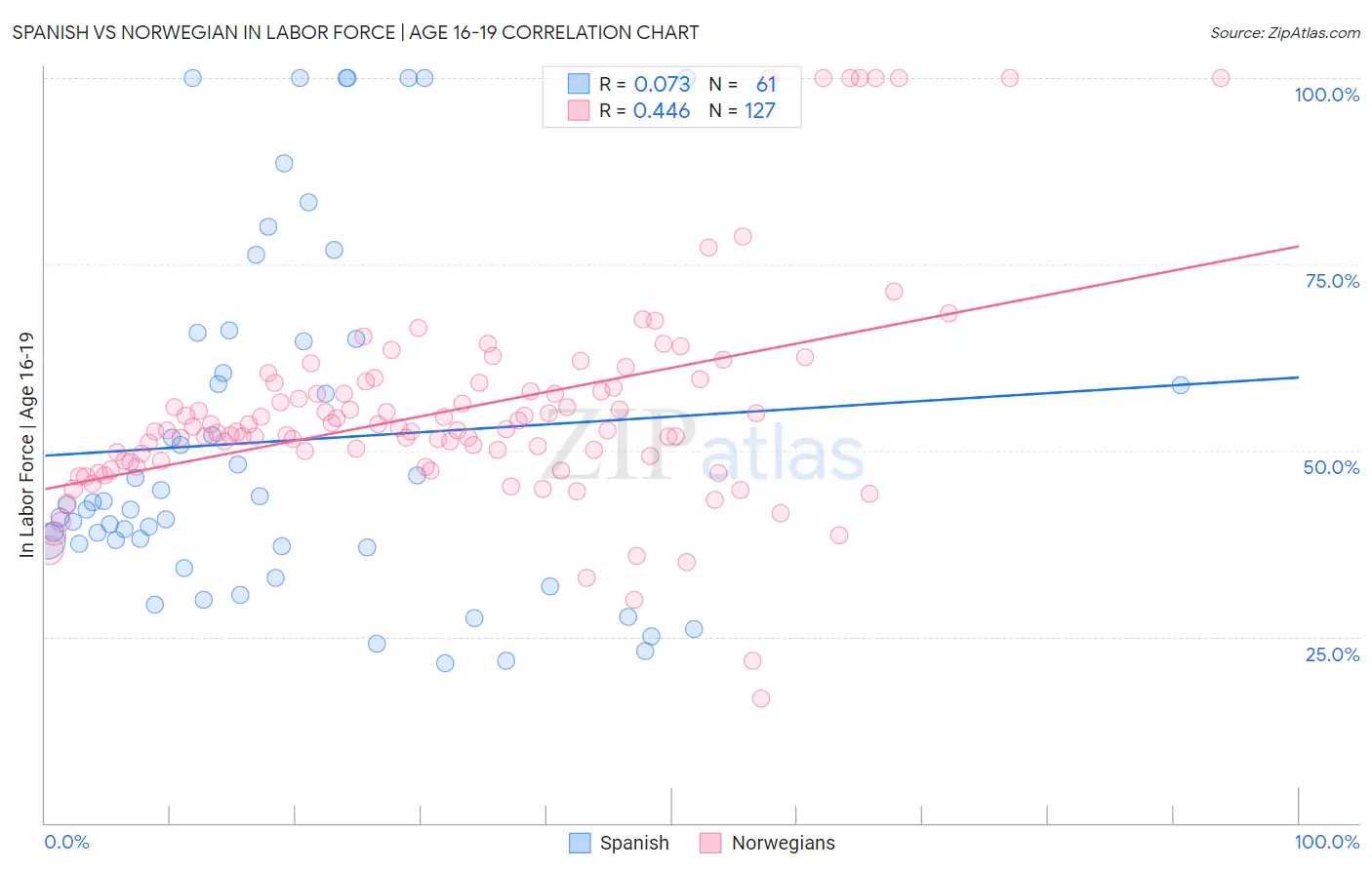 Spanish vs Norwegian In Labor Force | Age 16-19