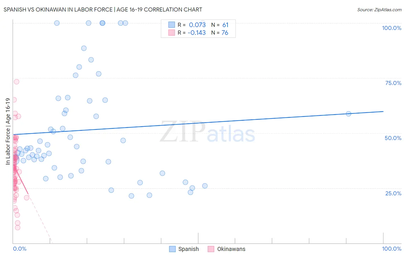 Spanish vs Okinawan In Labor Force | Age 16-19