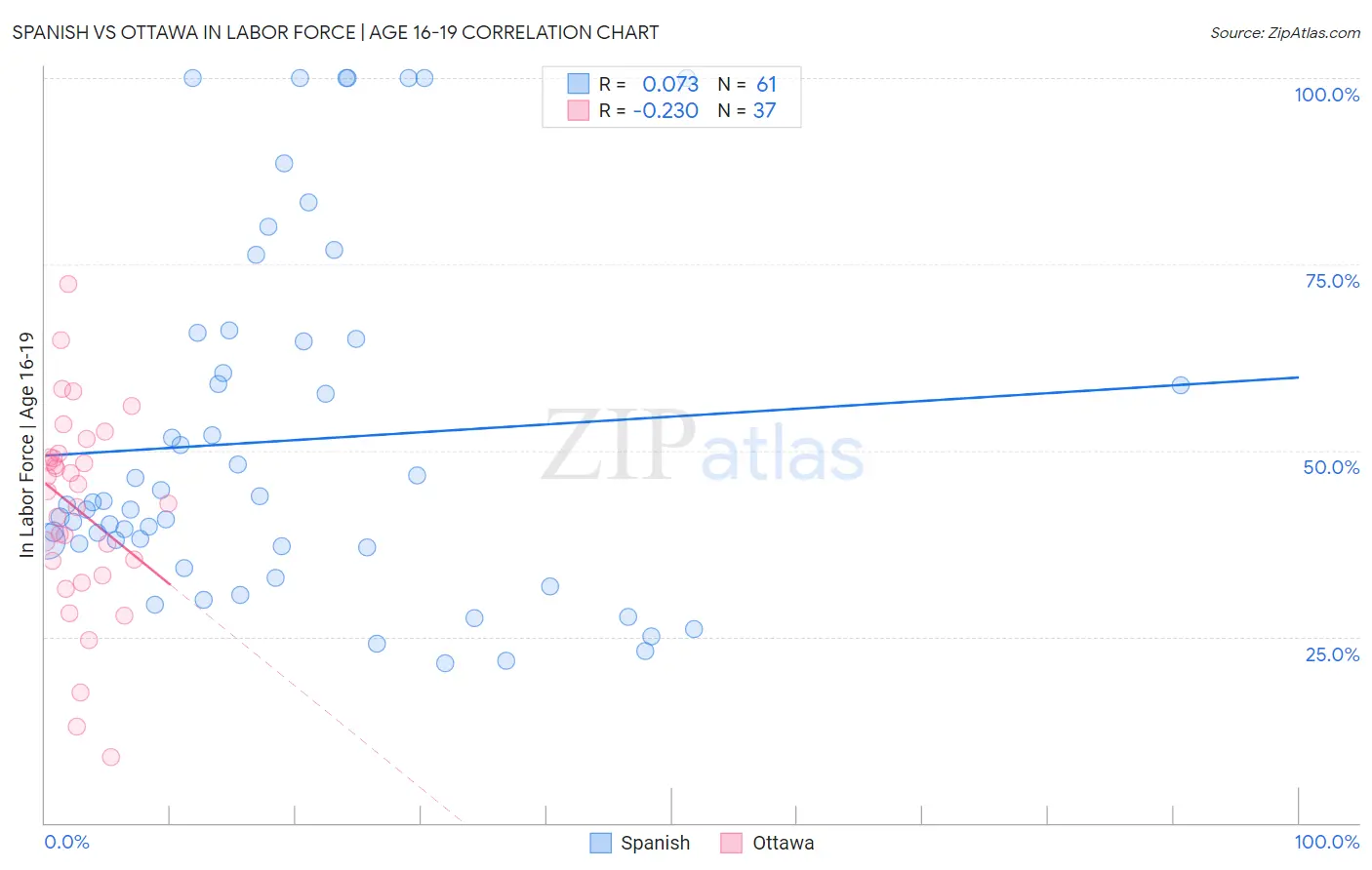 Spanish vs Ottawa In Labor Force | Age 16-19