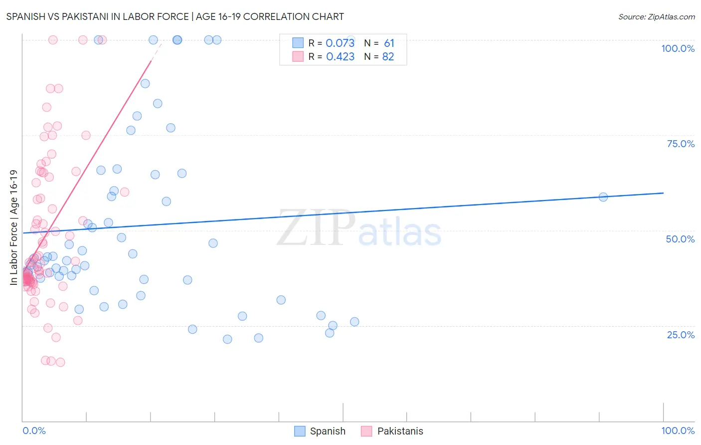 Spanish vs Pakistani In Labor Force | Age 16-19