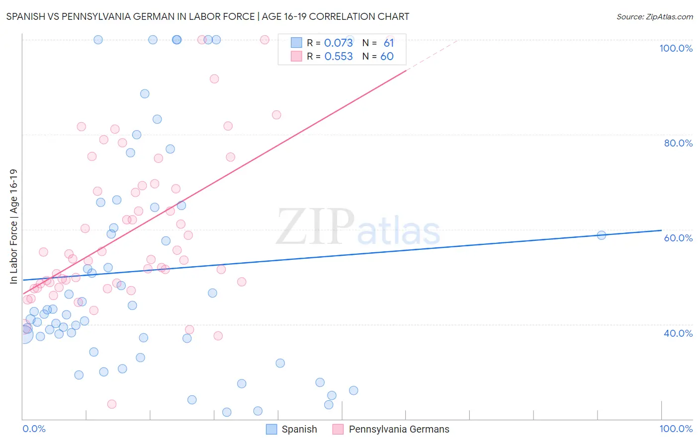 Spanish vs Pennsylvania German In Labor Force | Age 16-19