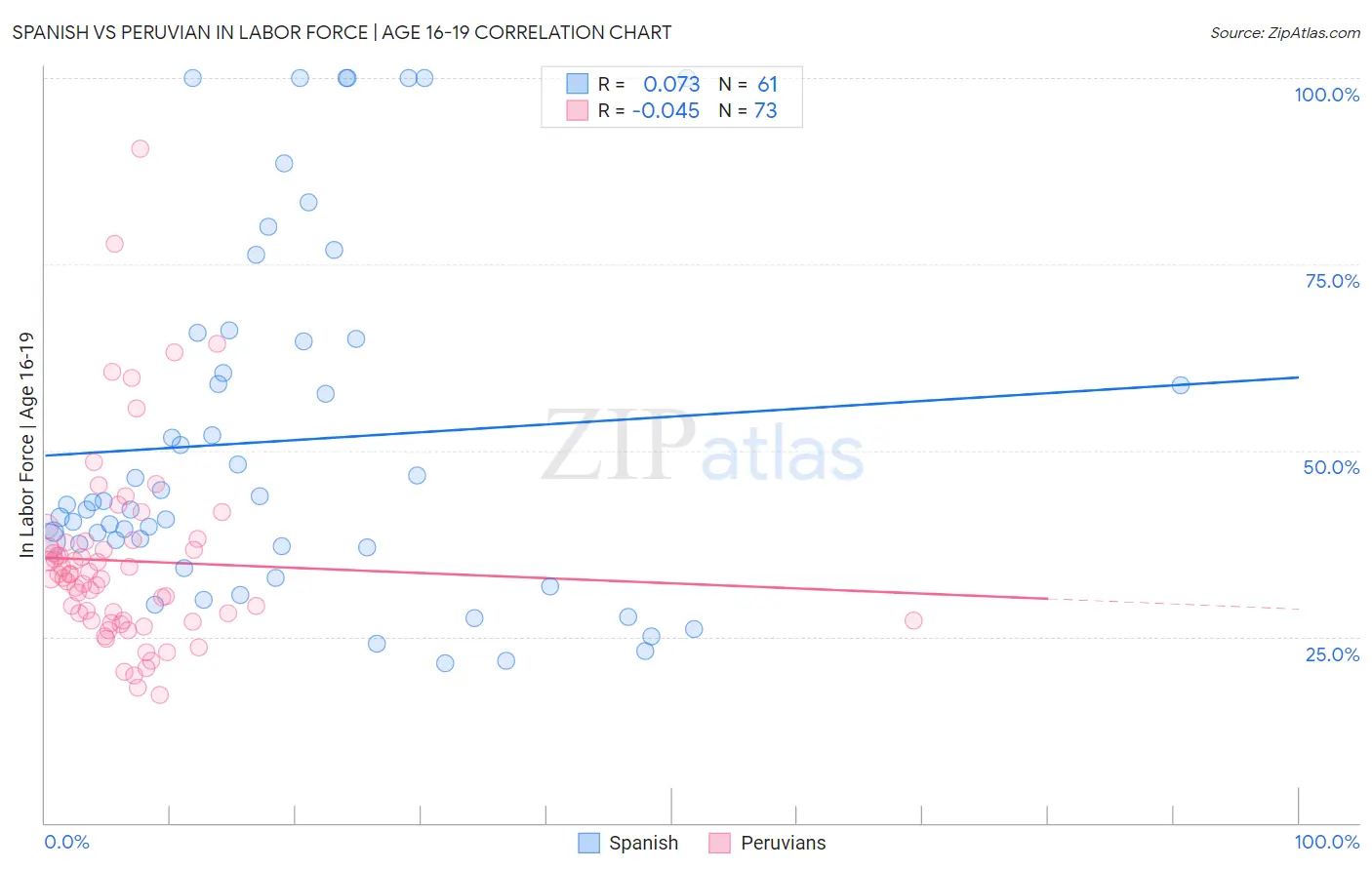 Spanish vs Peruvian In Labor Force | Age 16-19