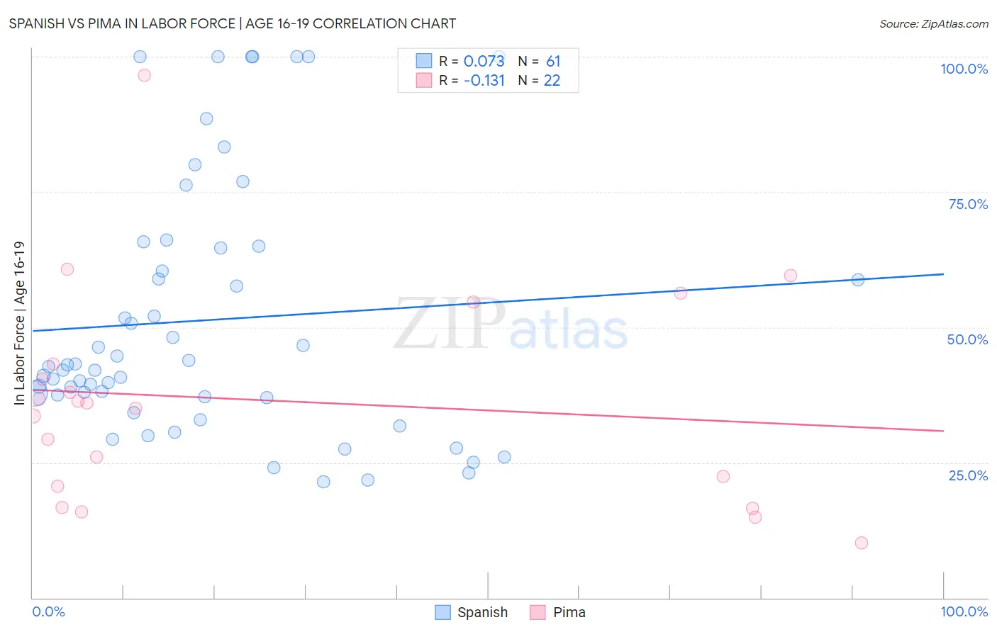 Spanish vs Pima In Labor Force | Age 16-19