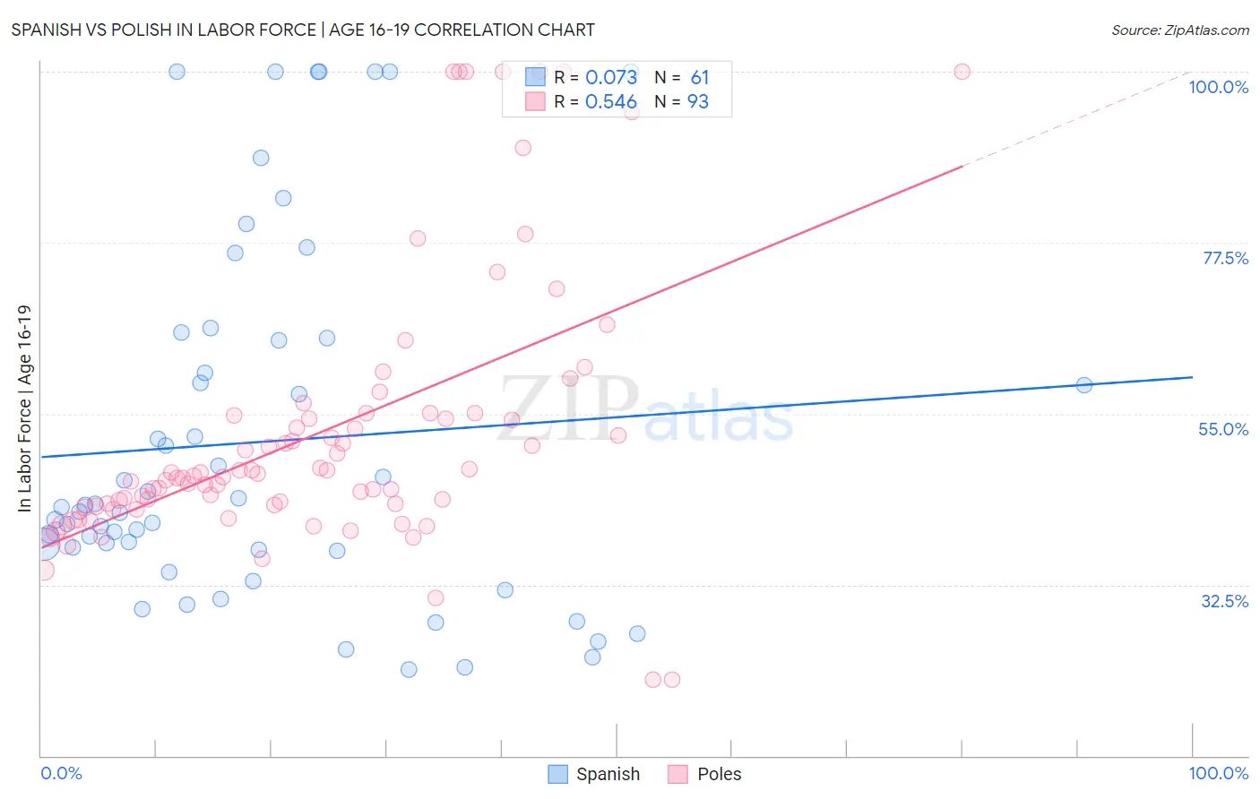 Spanish vs Polish In Labor Force | Age 16-19