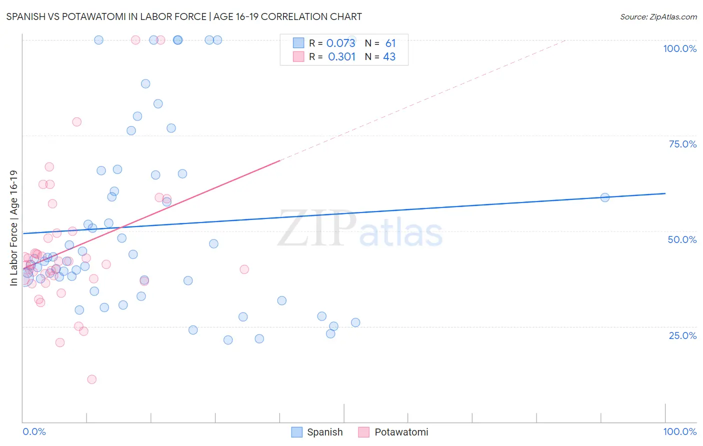 Spanish vs Potawatomi In Labor Force | Age 16-19