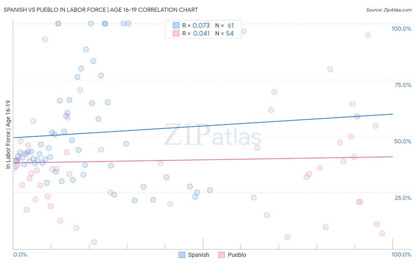 Spanish vs Pueblo In Labor Force | Age 16-19