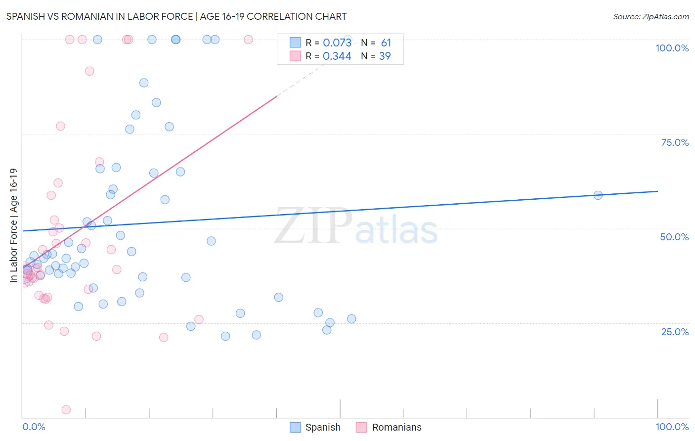 Spanish vs Romanian In Labor Force | Age 16-19