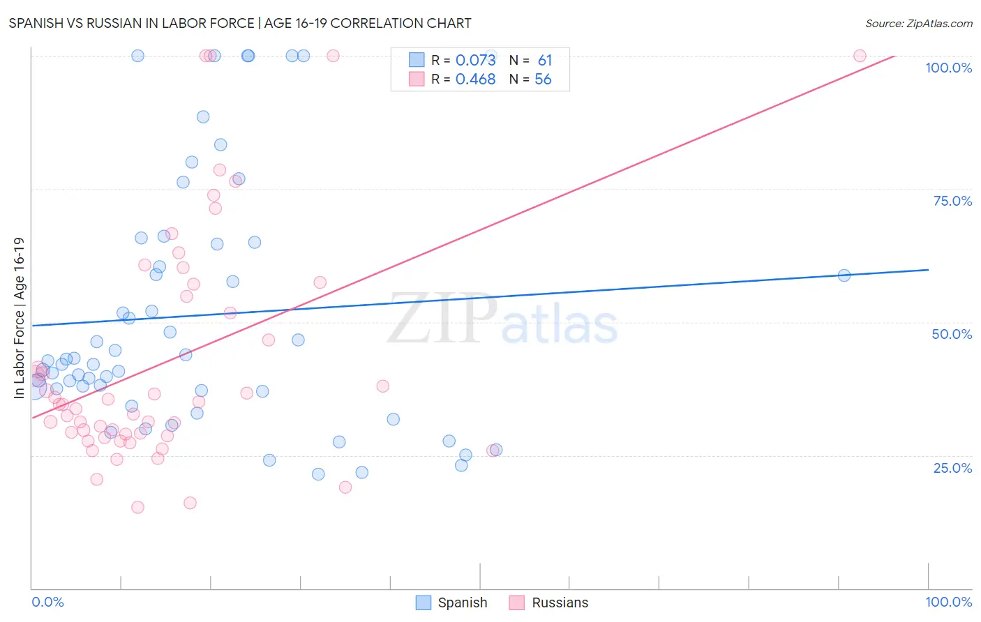 Spanish vs Russian In Labor Force | Age 16-19
