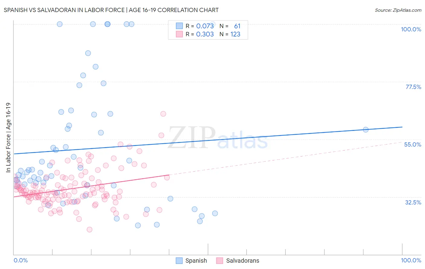 Spanish vs Salvadoran In Labor Force | Age 16-19