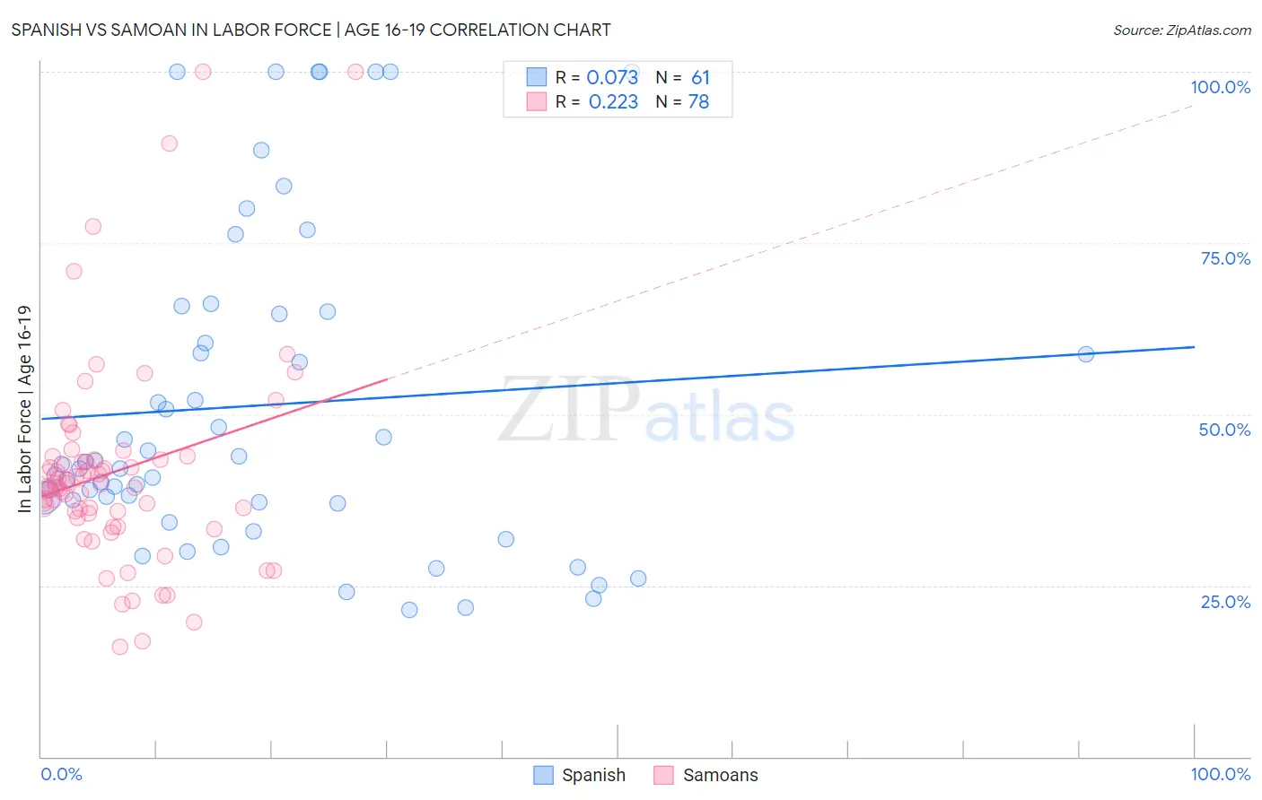 Spanish vs Samoan In Labor Force | Age 16-19