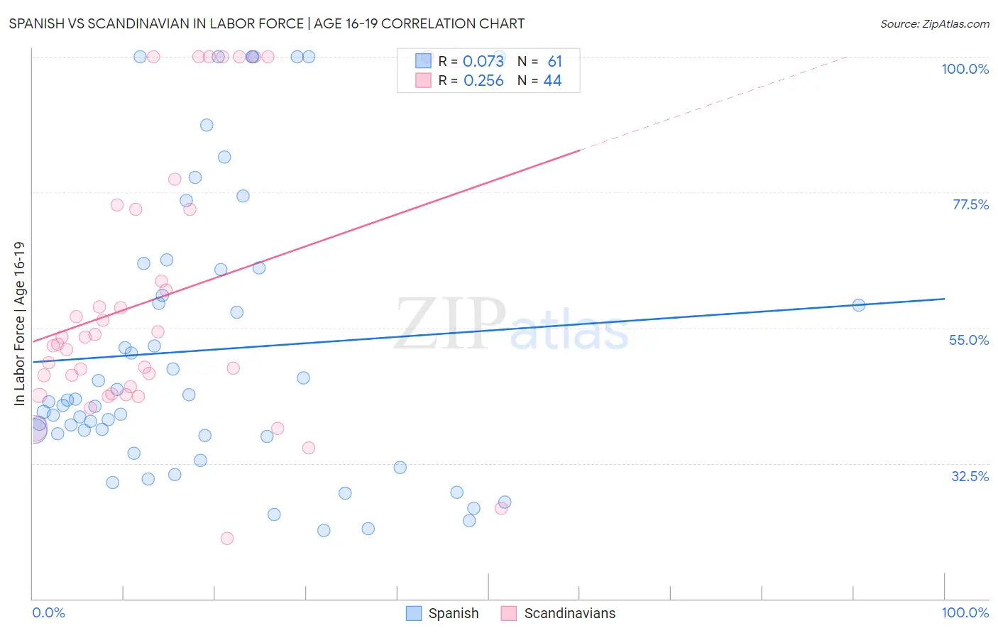 Spanish vs Scandinavian In Labor Force | Age 16-19