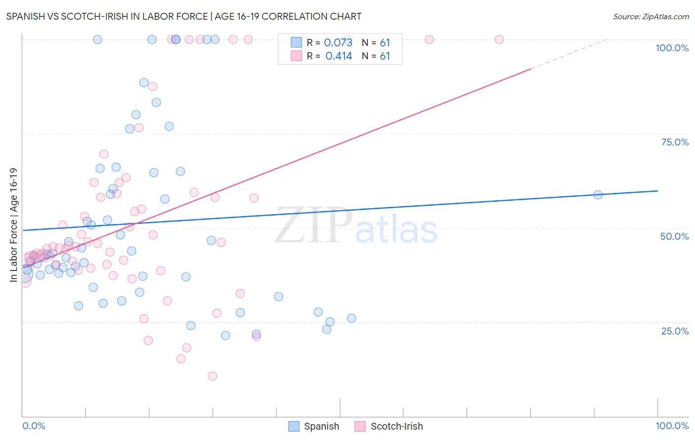 Spanish vs Scotch-Irish In Labor Force | Age 16-19