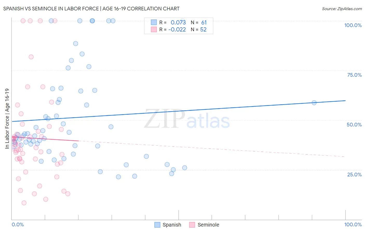 Spanish vs Seminole In Labor Force | Age 16-19