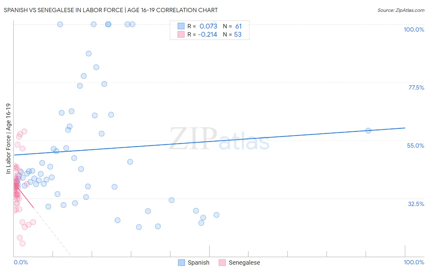 Spanish vs Senegalese In Labor Force | Age 16-19