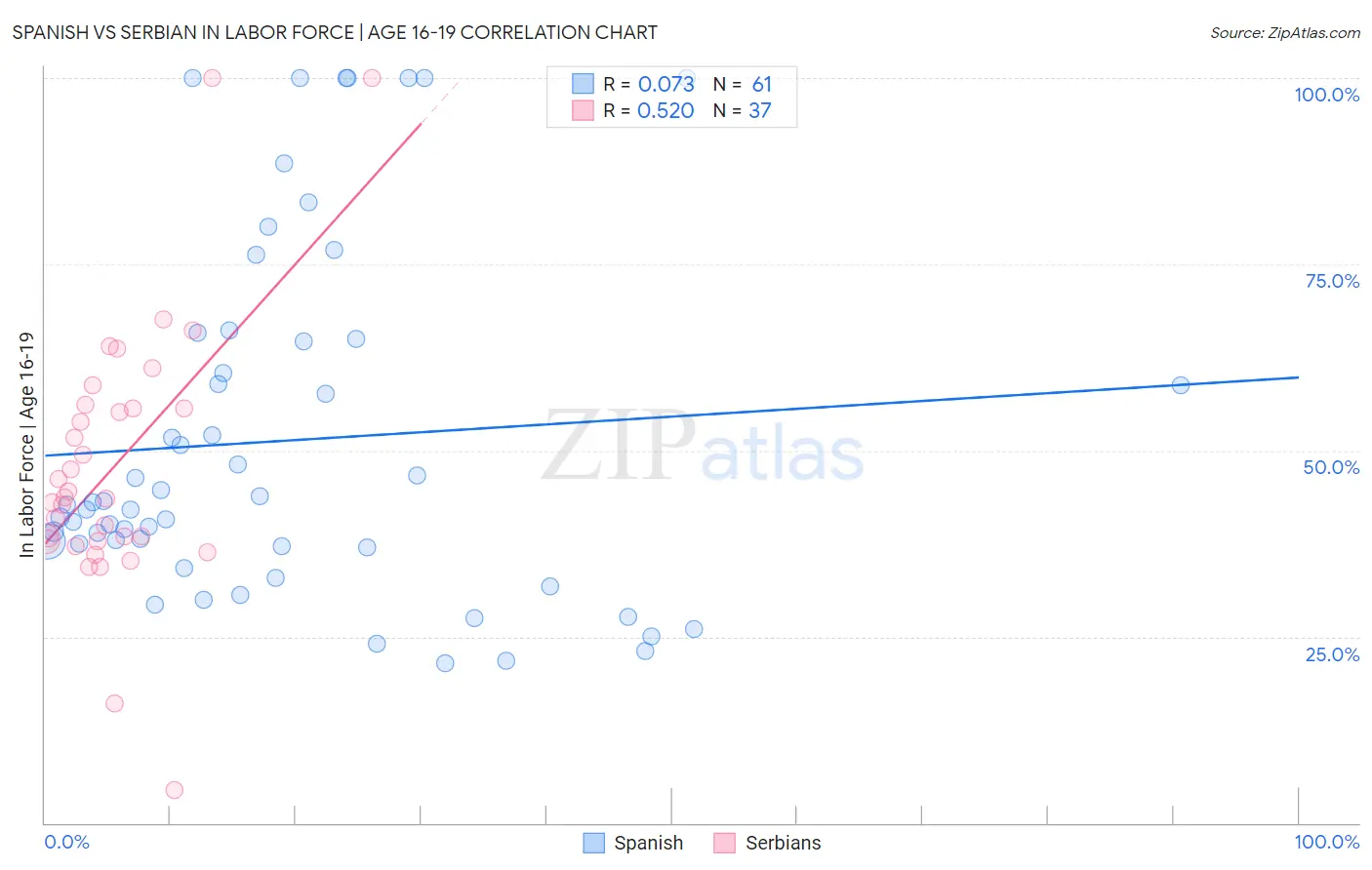 Spanish vs Serbian In Labor Force | Age 16-19